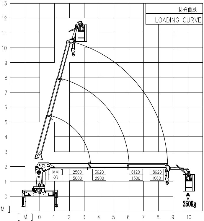 Телескопическая корзина крана с гидравлической стрелой высотой 12 м - Серия воздушных рабочих платформ - 1